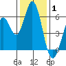 Tide chart for Napa, Napa River, California on 2022/01/1