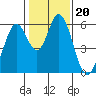 Tide chart for Napa, Napa River, California on 2022/01/20