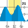 Tide chart for Napa, Napa River, California on 2022/01/21