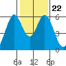 Tide chart for Napa, Napa River, California on 2022/01/22