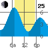 Tide chart for Napa, Napa River, California on 2022/01/25