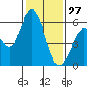 Tide chart for Napa, Napa River, California on 2022/01/27
