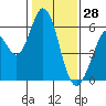 Tide chart for Napa, Napa River, California on 2022/01/28