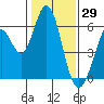 Tide chart for Napa, Napa River, California on 2022/01/29