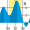 Tide chart for Napa, Napa River, California on 2022/01/3