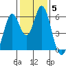 Tide chart for Napa, Napa River, California on 2022/01/5