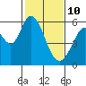 Tide chart for Napa, Napa River, California on 2022/02/10