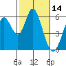 Tide chart for Napa, Napa River, California on 2022/02/14