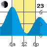 Tide chart for Napa, Napa River, California on 2022/02/23