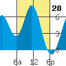Tide chart for Napa, Napa River, California on 2022/02/28