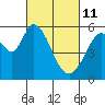 Tide chart for Napa, Napa River, California on 2022/03/11