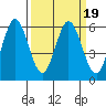 Tide chart for Napa, Napa River, California on 2022/03/19