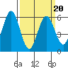 Tide chart for Napa, Napa River, California on 2022/03/20