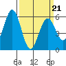 Tide chart for Napa, Napa River, California on 2022/03/21