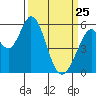 Tide chart for Napa, Napa River, California on 2022/03/25