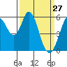 Tide chart for Napa, Napa River, California on 2022/03/27