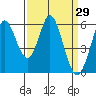 Tide chart for Napa, Napa River, California on 2022/03/29