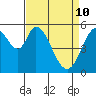 Tide chart for Napa, Napa River, California on 2022/04/10