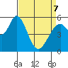 Tide chart for Napa, Napa River, California on 2022/04/7