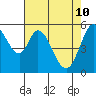 Tide chart for Napa, Napa River, California on 2022/05/10