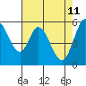 Tide chart for Napa, Napa River, California on 2022/05/11