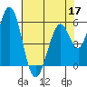 Tide chart for Napa, Napa River, California on 2022/05/17
