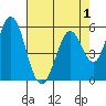 Tide chart for Napa, Napa River, California on 2022/05/1