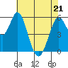 Tide chart for Napa, Napa River, California on 2022/05/21