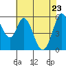 Tide chart for Napa, Napa River, California on 2022/05/23
