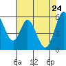 Tide chart for Napa, Napa River, California on 2022/05/24