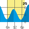 Tide chart for Napa, Napa River, California on 2022/05/25