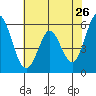 Tide chart for Napa, Napa River, California on 2022/05/26