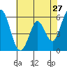 Tide chart for Napa, Napa River, California on 2022/05/27