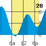 Tide chart for Napa, Napa River, California on 2022/05/28