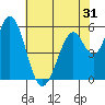 Tide chart for Napa, Napa River, California on 2022/05/31