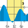 Tide chart for Napa, Napa River, California on 2022/05/3