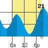 Tide chart for Napa, Napa River, California on 2022/06/21