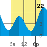 Tide chart for Napa, Napa River, California on 2022/06/22