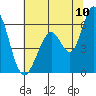 Tide chart for Napa, Napa River, California on 2022/07/10