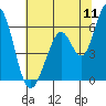 Tide chart for Napa, Napa River, California on 2022/07/11