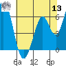 Tide chart for Napa, Napa River, California on 2022/07/13