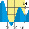 Tide chart for Napa, Napa River, California on 2022/07/14
