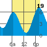 Tide chart for Napa, Napa River, California on 2022/07/19