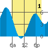 Tide chart for Napa, Napa River, California on 2022/07/1