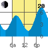 Tide chart for Napa, Napa River, California on 2022/07/20