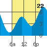 Tide chart for Napa, Napa River, California on 2022/07/22