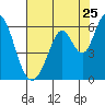 Tide chart for Napa, Napa River, California on 2022/07/25