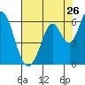 Tide chart for Napa, Napa River, California on 2022/07/26