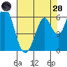 Tide chart for Napa, Napa River, California on 2022/07/28
