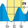Tide chart for Napa, Napa River, California on 2022/07/29